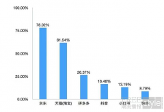 11.11电商平台消费体验调查问卷发布 京东成秋冬保暖