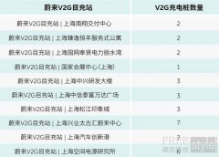 蔚来上海首批 V2G 桩群上线运营